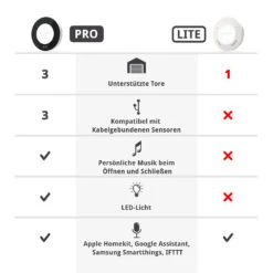 SOMMER Ismartgate PRO Für Hoftore 11 SOMMER Ismartgate PRO Für Hoftore -Haus Garage Verkauf s12271 00002 sommer ismartgate pro hoftore vergleich